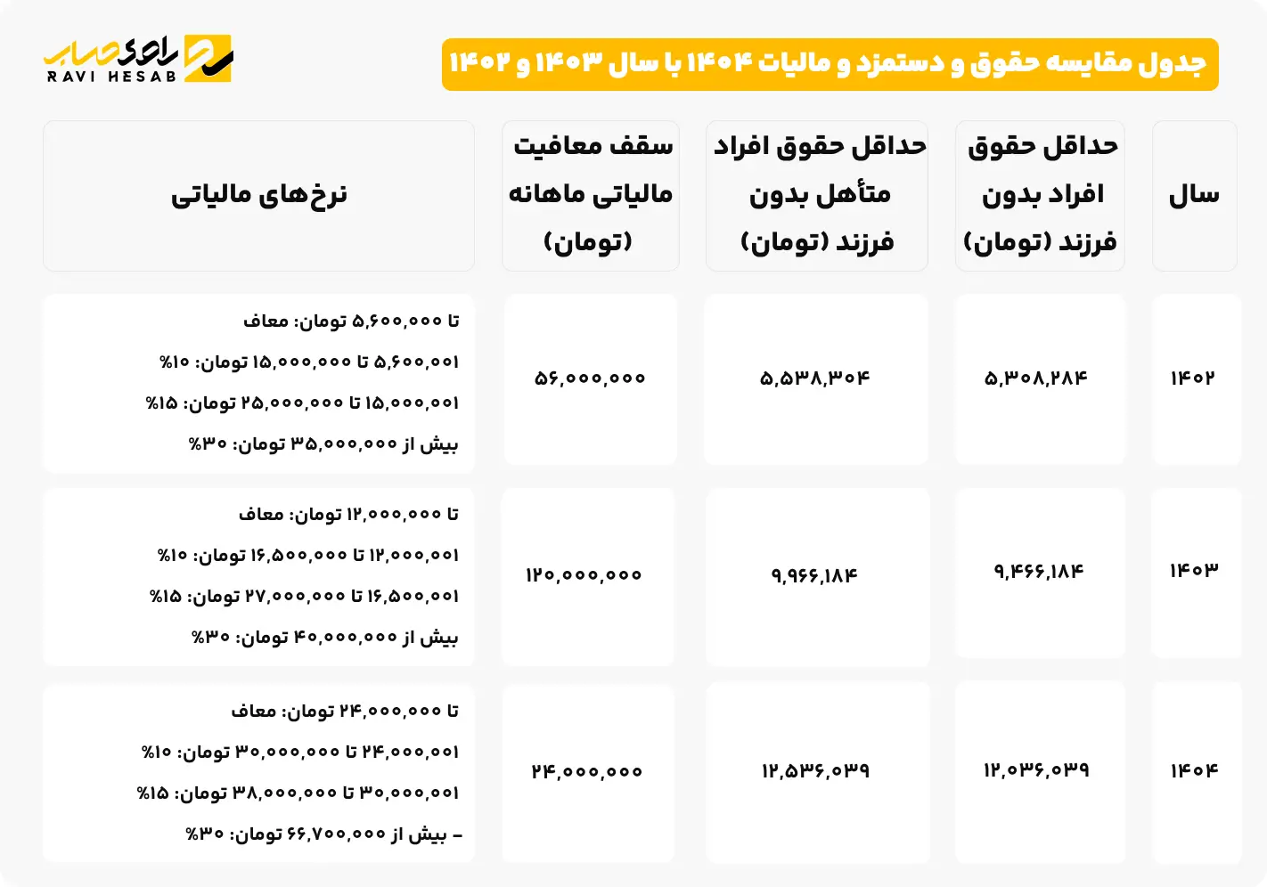 _جدول مقایسه حقوق و دستمزد و مالیات 1404 با سال 1403 و 1402